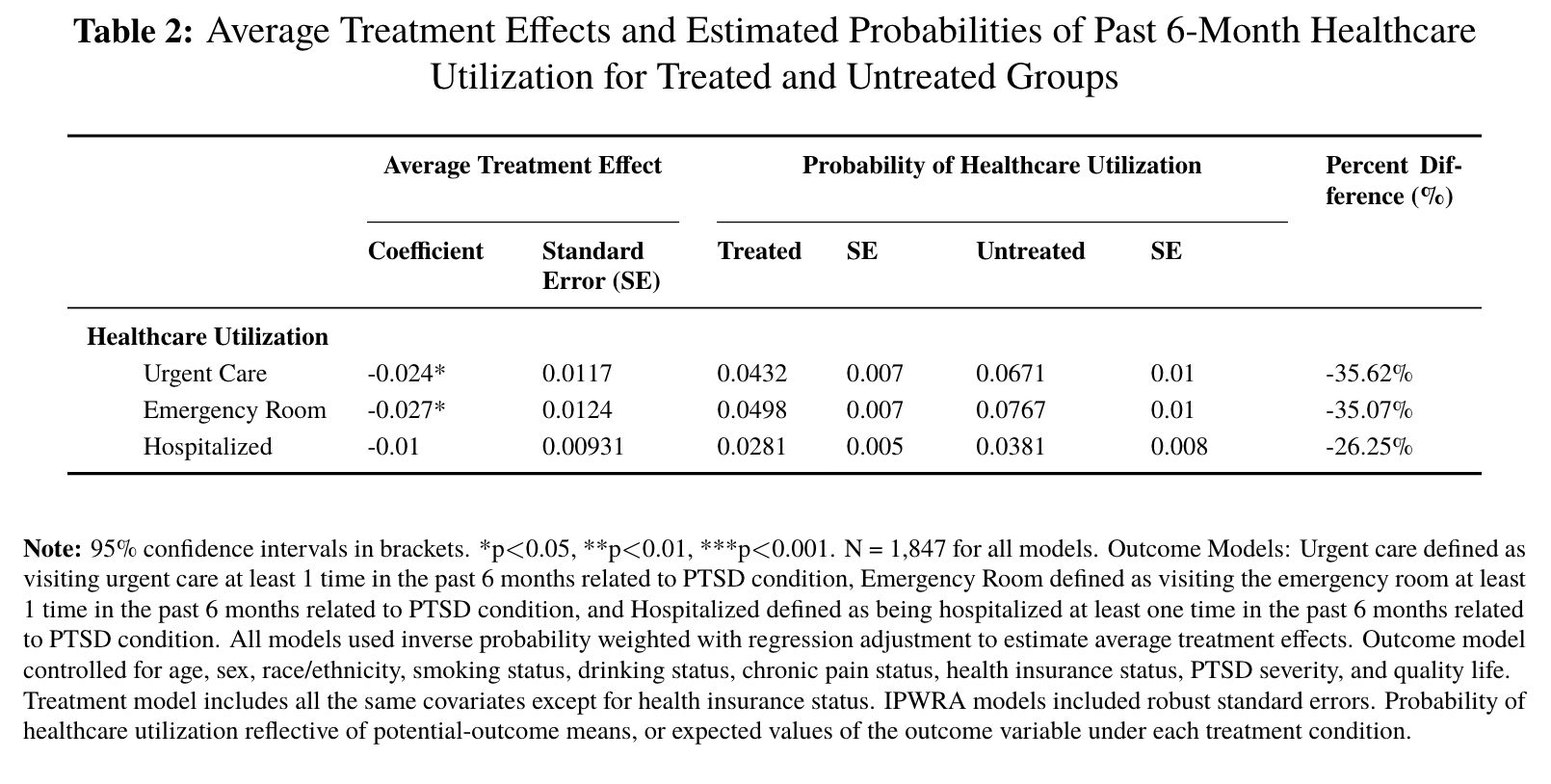 Cannabis Treatment & PTSD Utilization